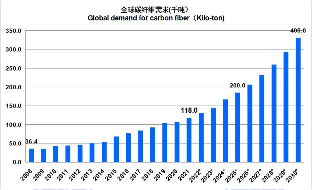 2021 Global efterspørgsel efter kulfibermateriale